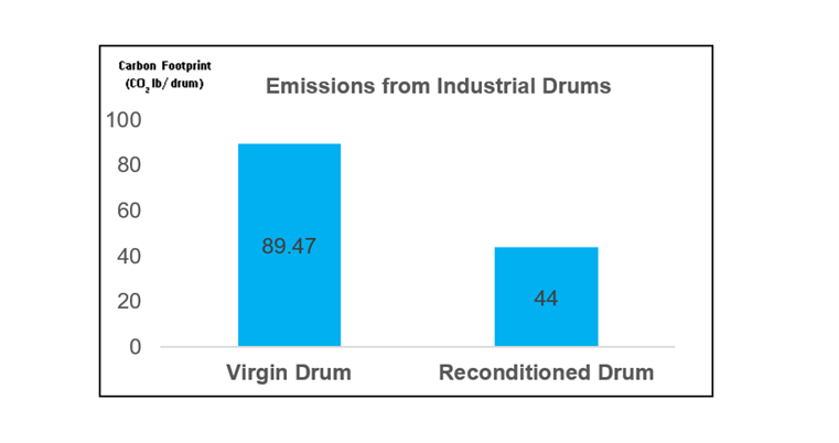 CO2 Emissions from Steel Industrial Drums