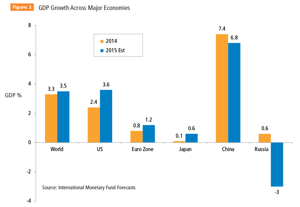 Gdp Growth Across Major Economies