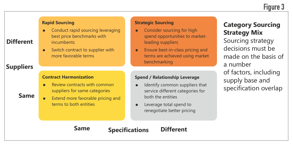 Category Sourcing Strategy Mix