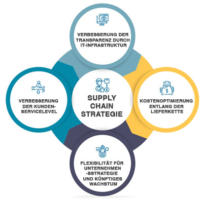 supply chain strategy