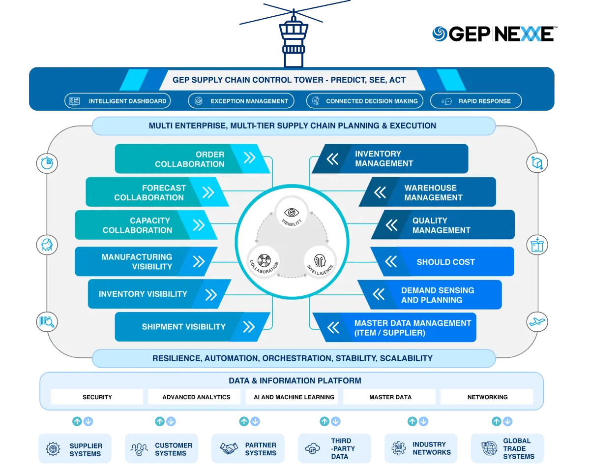 Unified, AI-Powered Supply Chain Platform