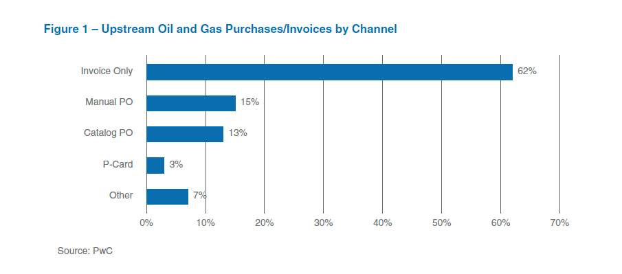 Upstream Oil and Gas Purchases Using Invoices