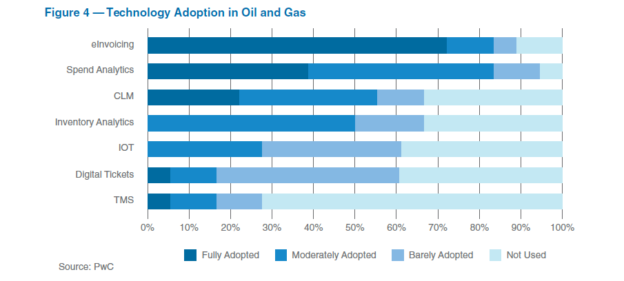 Technology Adoption In Oil and Gas