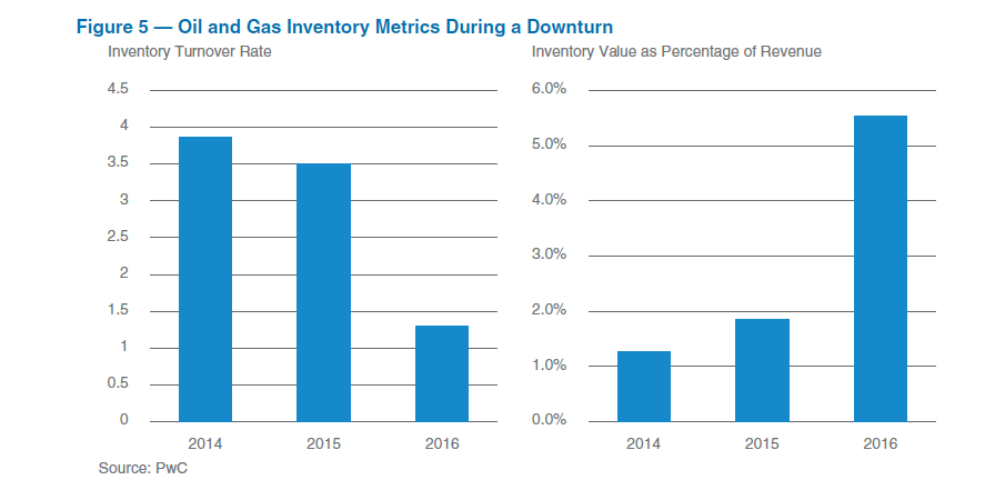 Oil and Gas Inventory Metrics During a Downtown