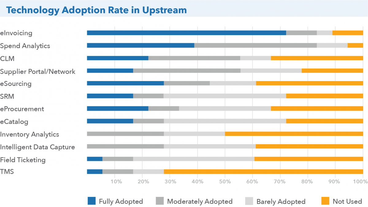 Technology Adoption Rate in Upstream