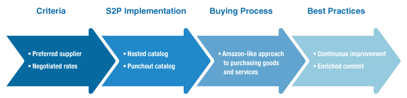 Tail-Spend Automation Process 1