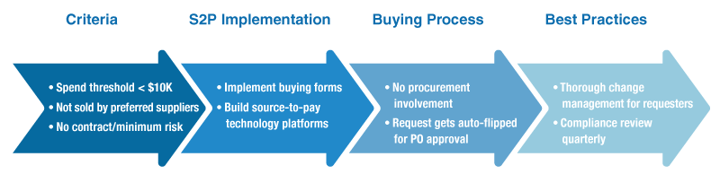 Tail-Spend Automation Process 2