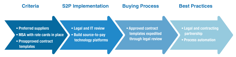 Tail-Spend Automation Process 4