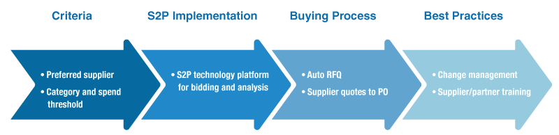 Tail-Spend Automation Process 5