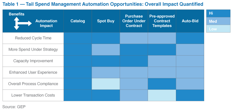 Tail Spend Management Automation Opportunities
