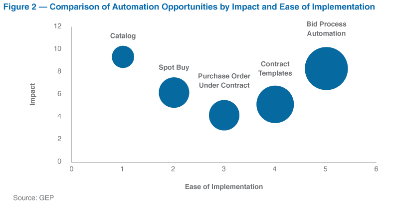 Comparison of Automation Opportunities By Impact & Ease of Implementation