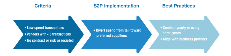 Tail-Spend Automation Process 6