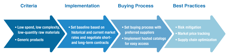 Tail-Spend Automation Process 7