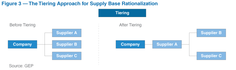 Tiering Approach for Supply Base Rationalization