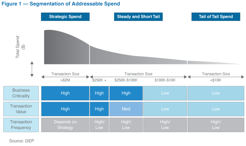 Segmentation of Addresable Spend