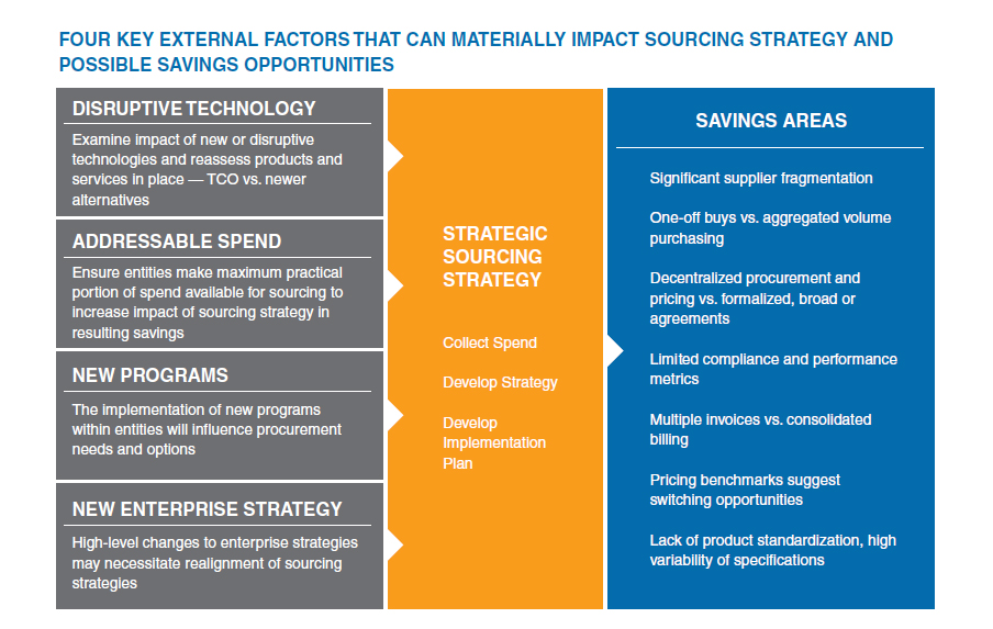 Key Factors to Save Opportunities