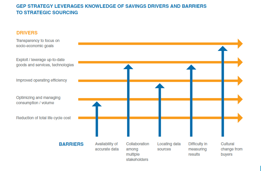 Knowledge of Savings Drivers & Barriers