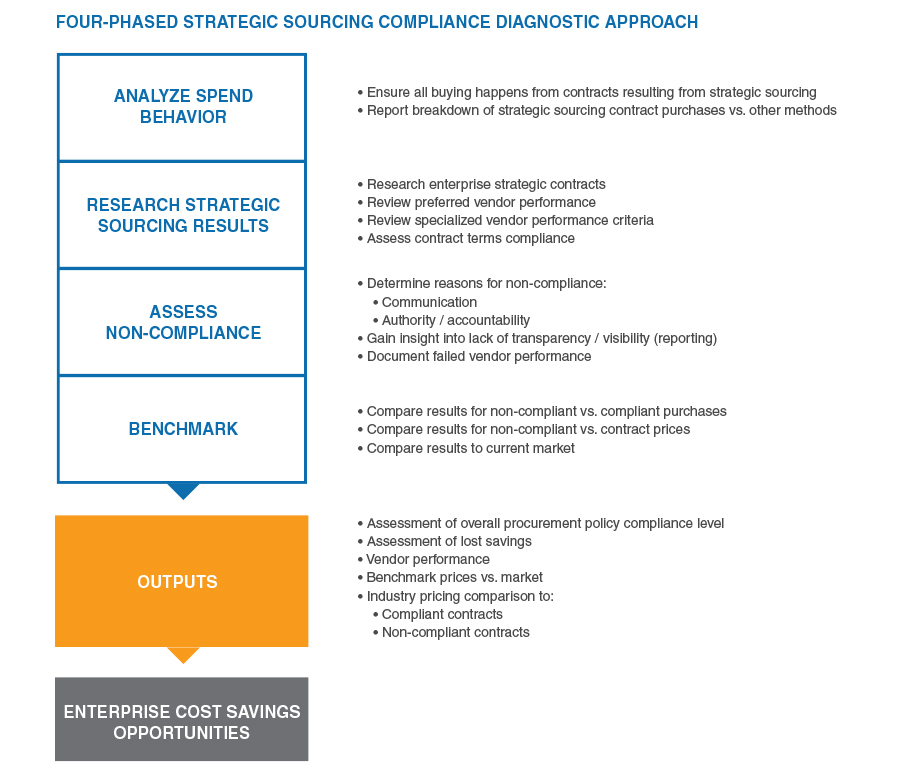 4 Phased Strategic Sourcing Approach