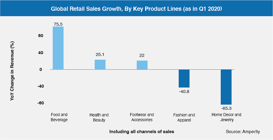Global Retail Sales Growth