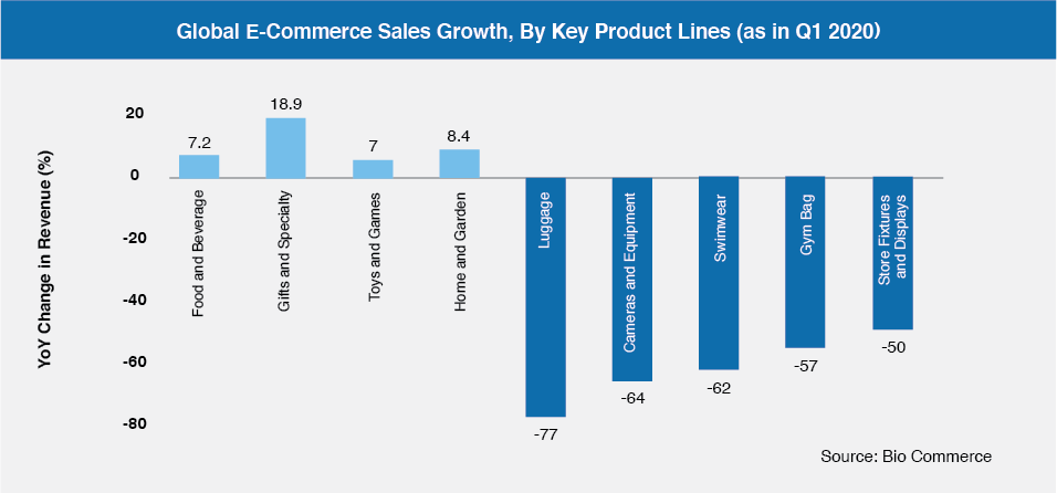 Global e-Commerce Sales Growth