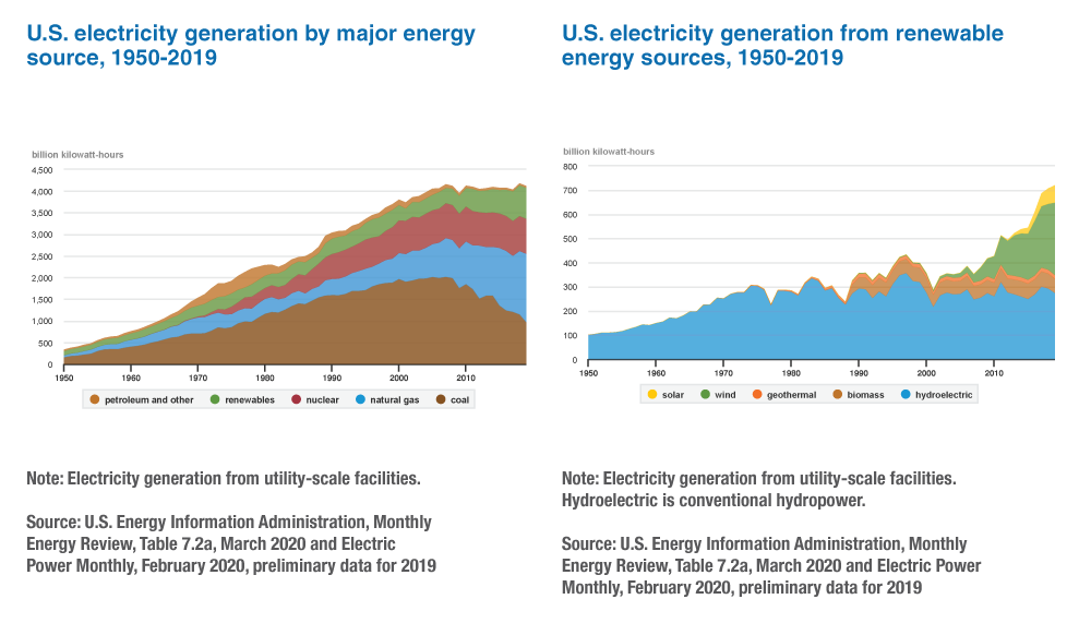 US Electricity Generation Comparison