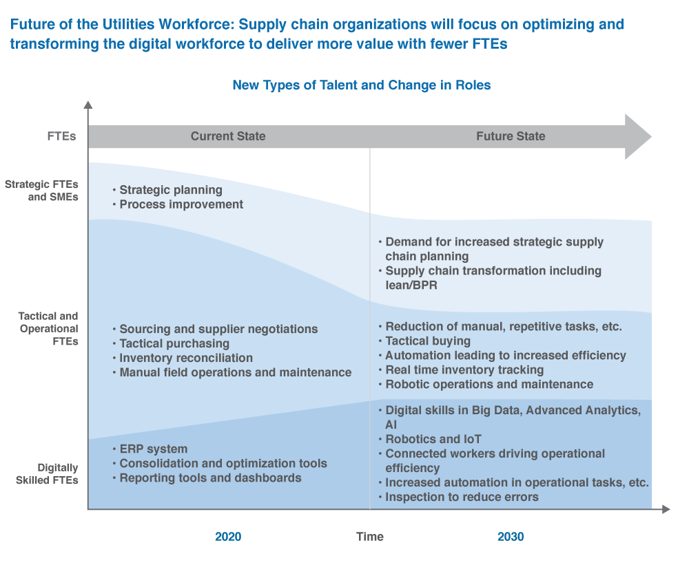 Future of the Utilities Workforce