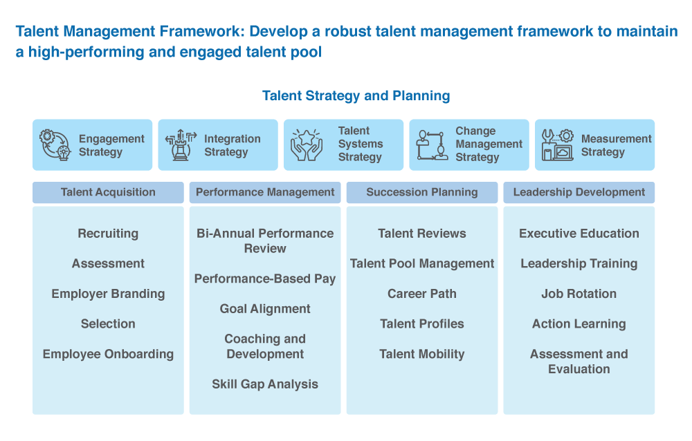 Develop Talent Management Framework