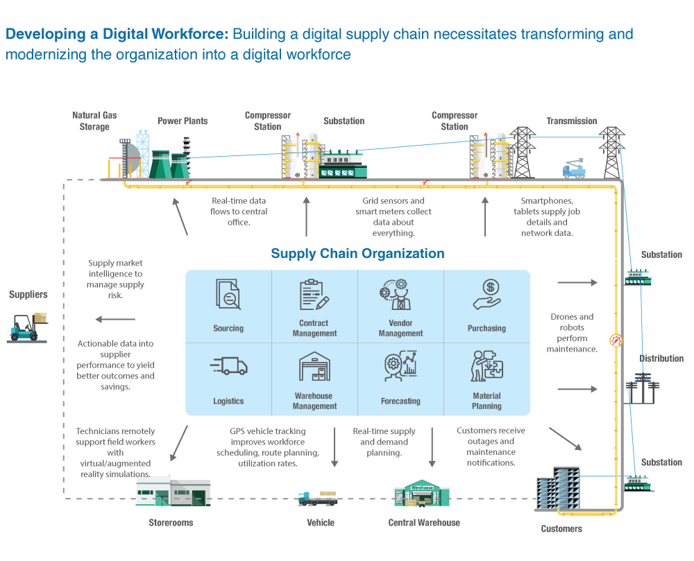 Developing into Digital Workforce