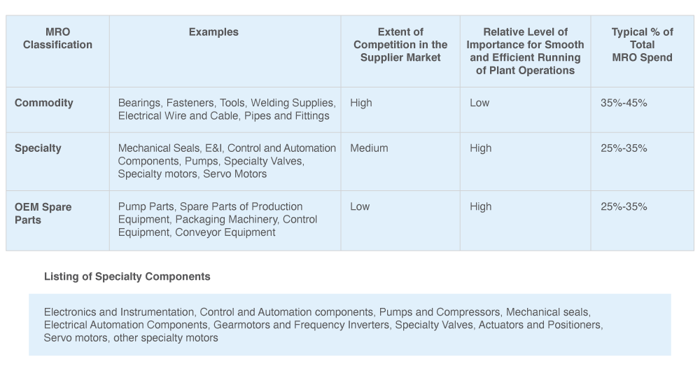 Listing of Specialty Components
