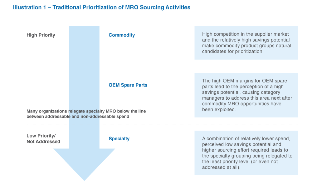 Prioritization of MRO Activities