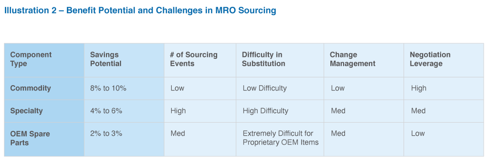 Benefit & Challenges in MRO Sourcing