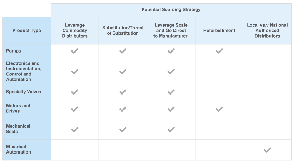 Potential MRO Sourcing Strategy
