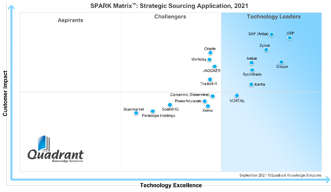 Strategic Sourcing Application 2021