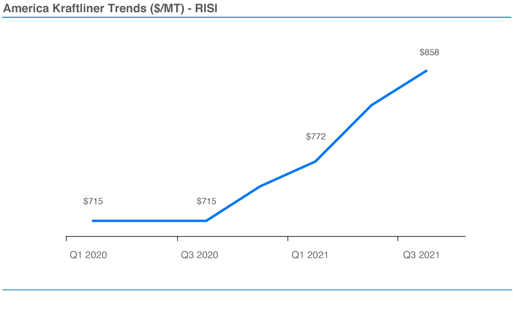 America Kraftliner Trends ($/MT) – RISI