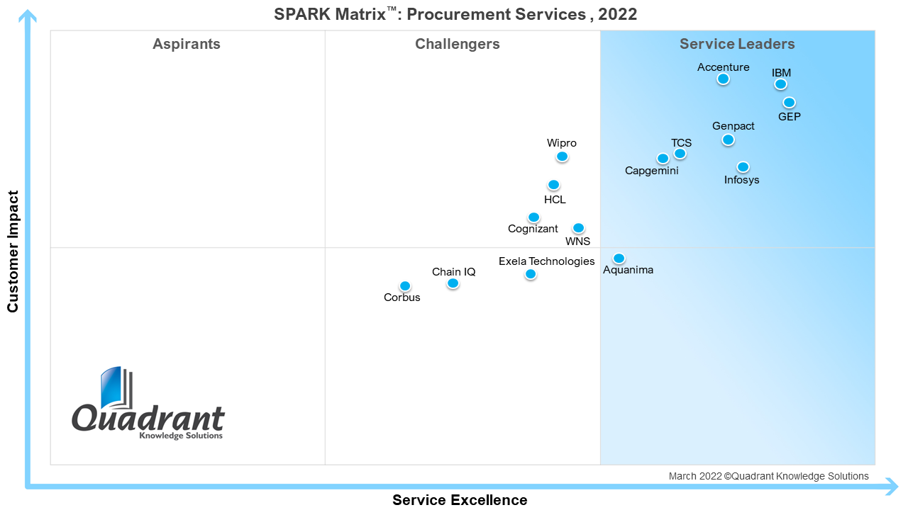 SPARK-Matrix-Procurement-Services-2022