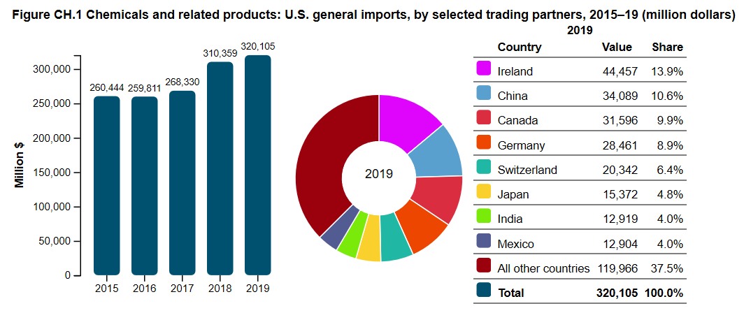 Chemical & Related Products Report