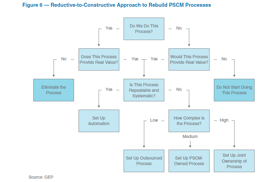 Reductive to Constructive Approach