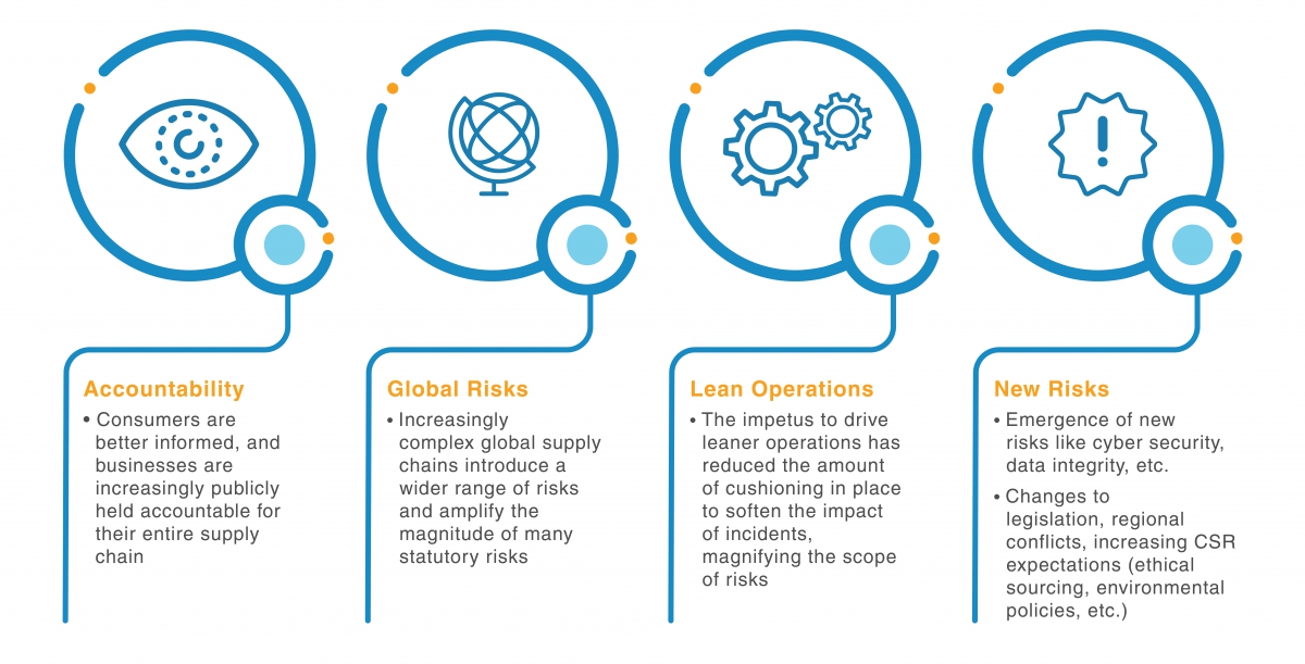 Supplier risk management accelerants in contemporary global procurement