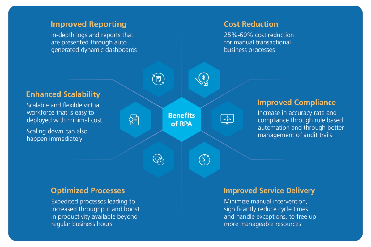 How RPA is helping our clients