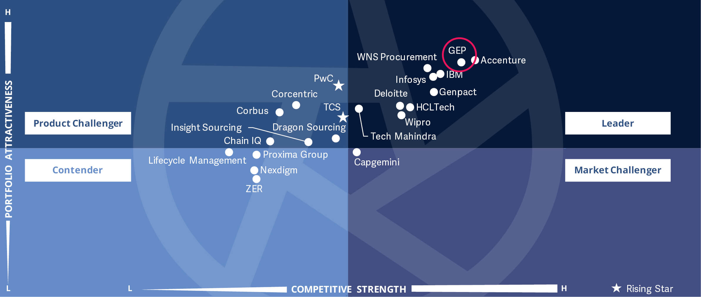 Direct Procurement Enablement and Modernization Services