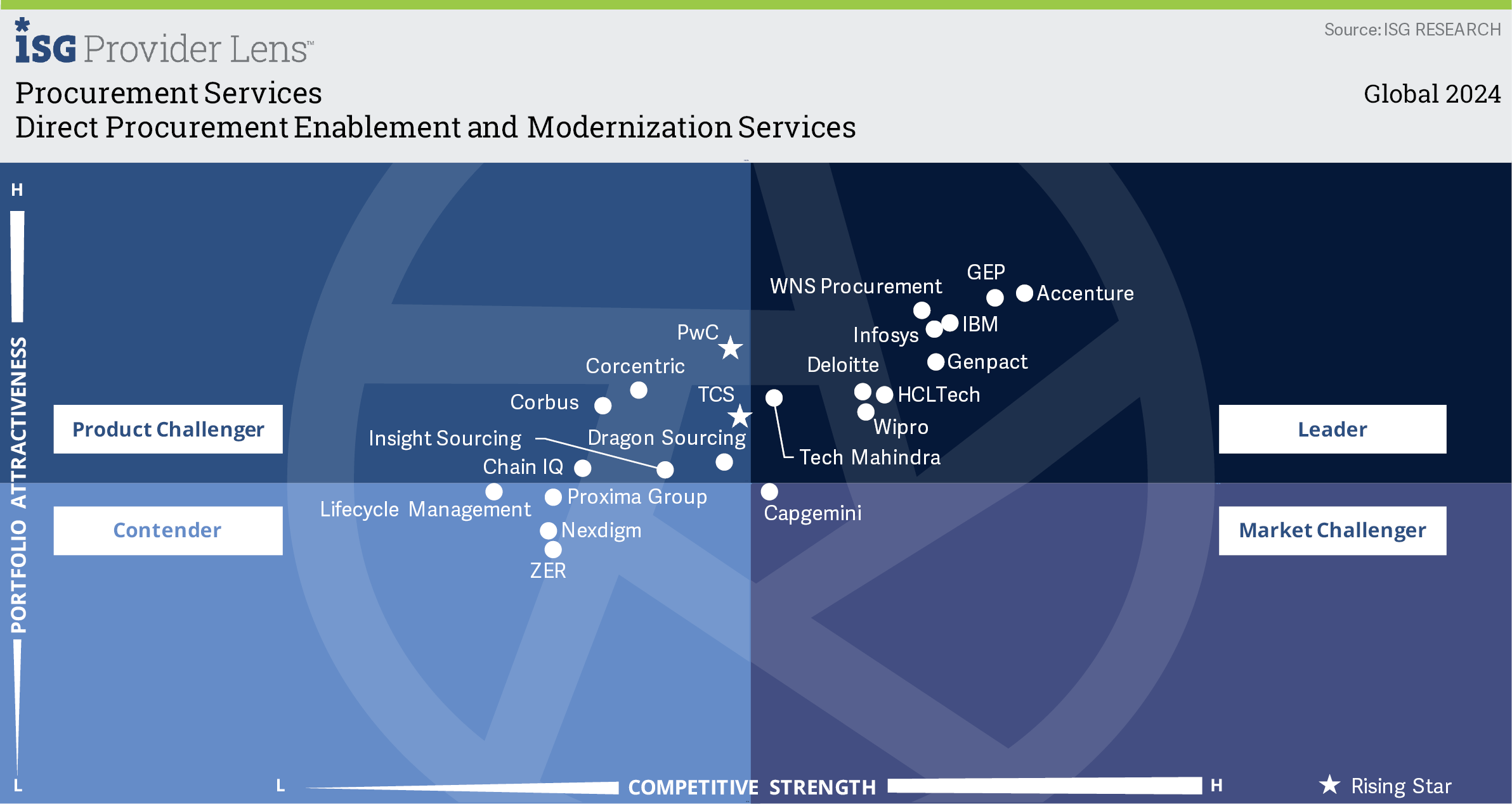 ISG - Procurement Services – Direct Procurement Enablement and Modernization Services