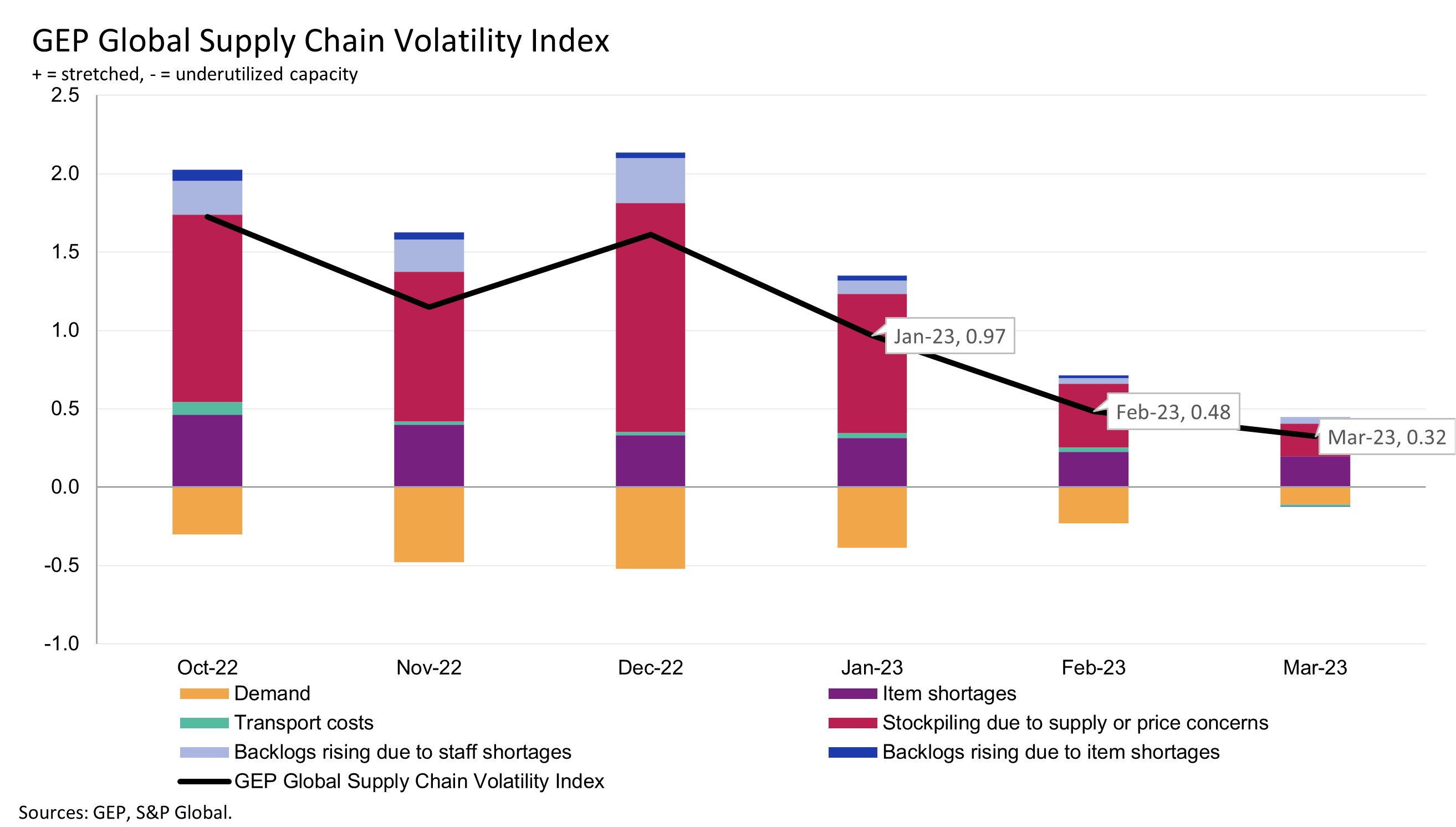 global supply chain index