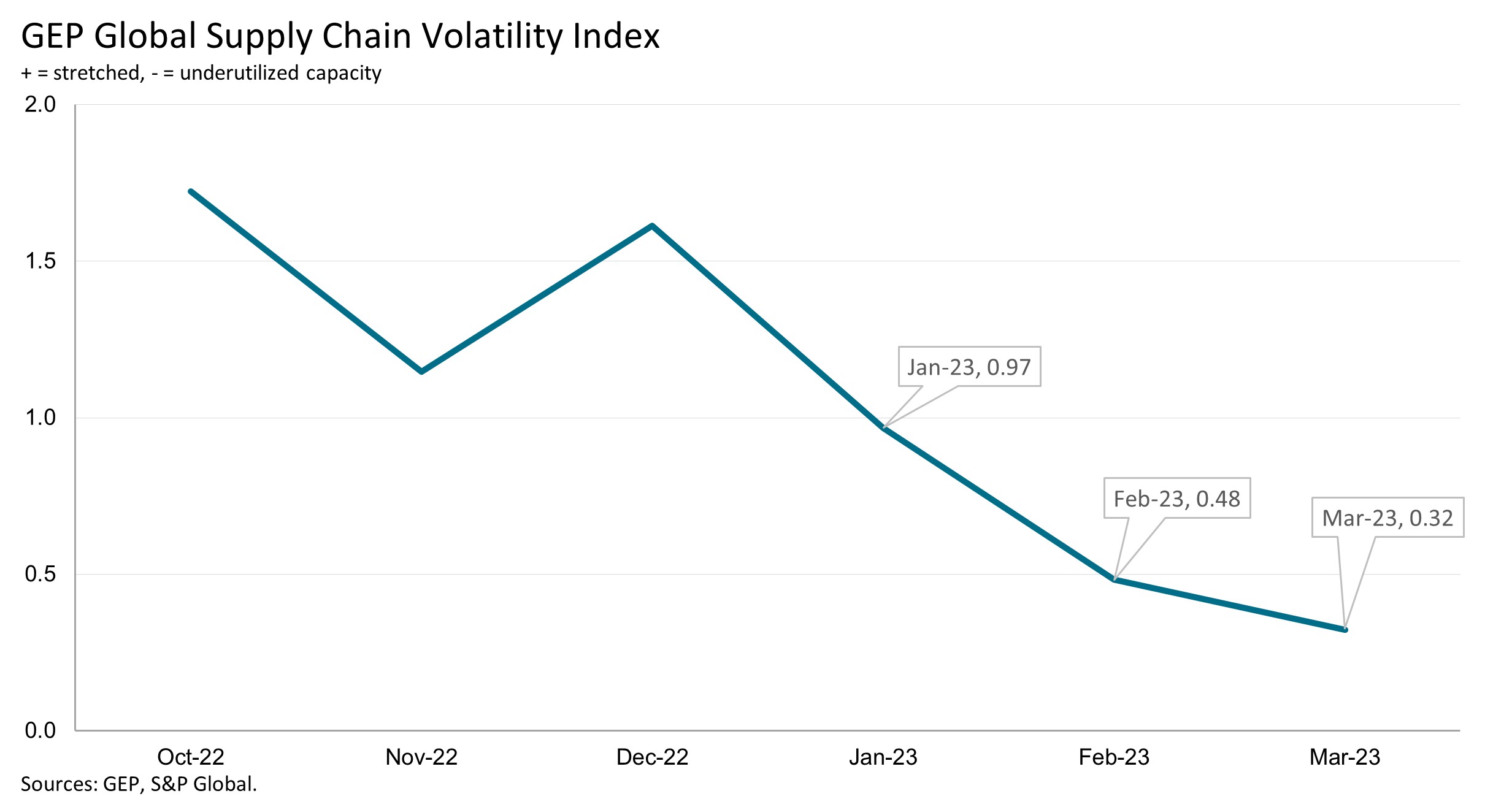 global supply chain index