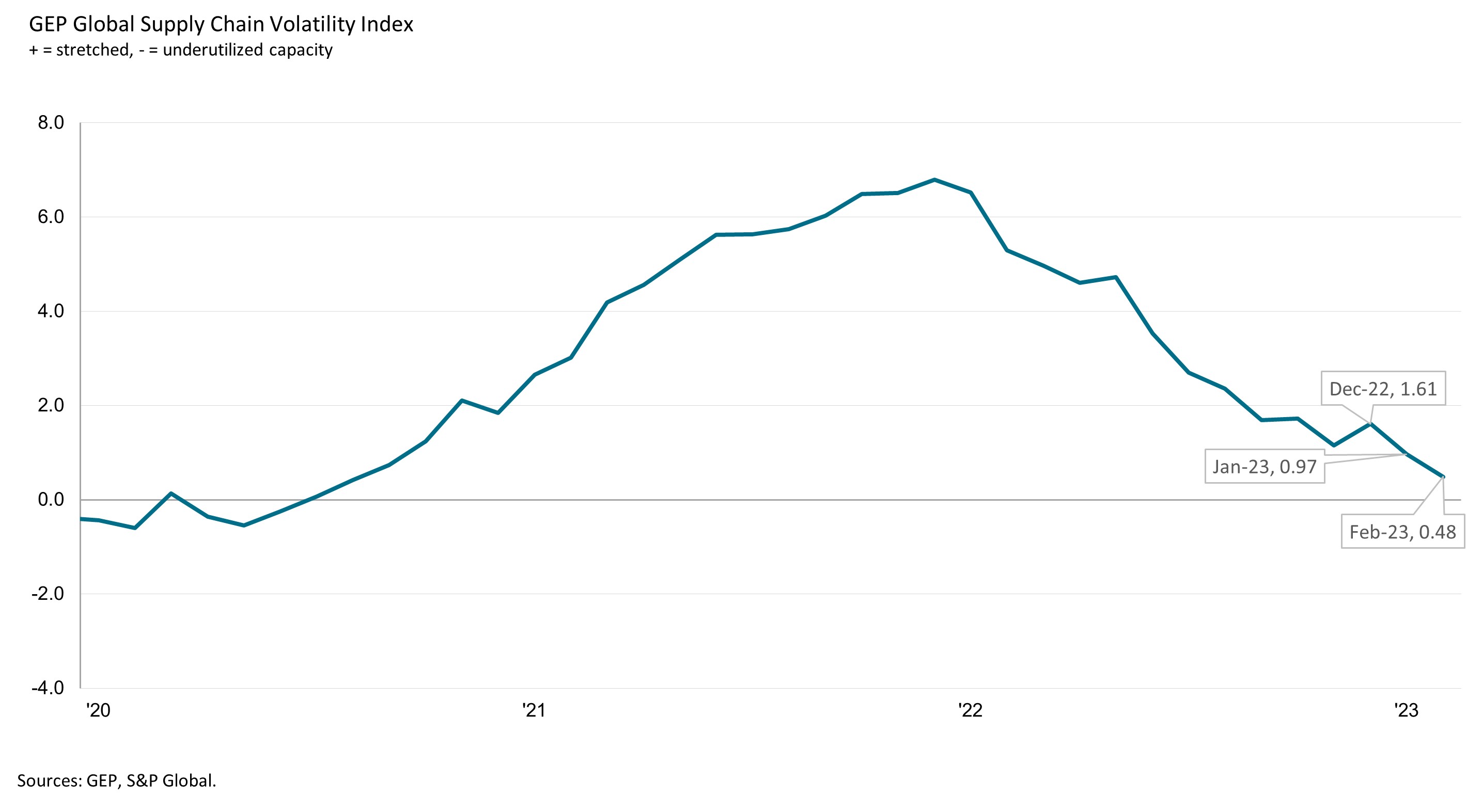 global supply chain index