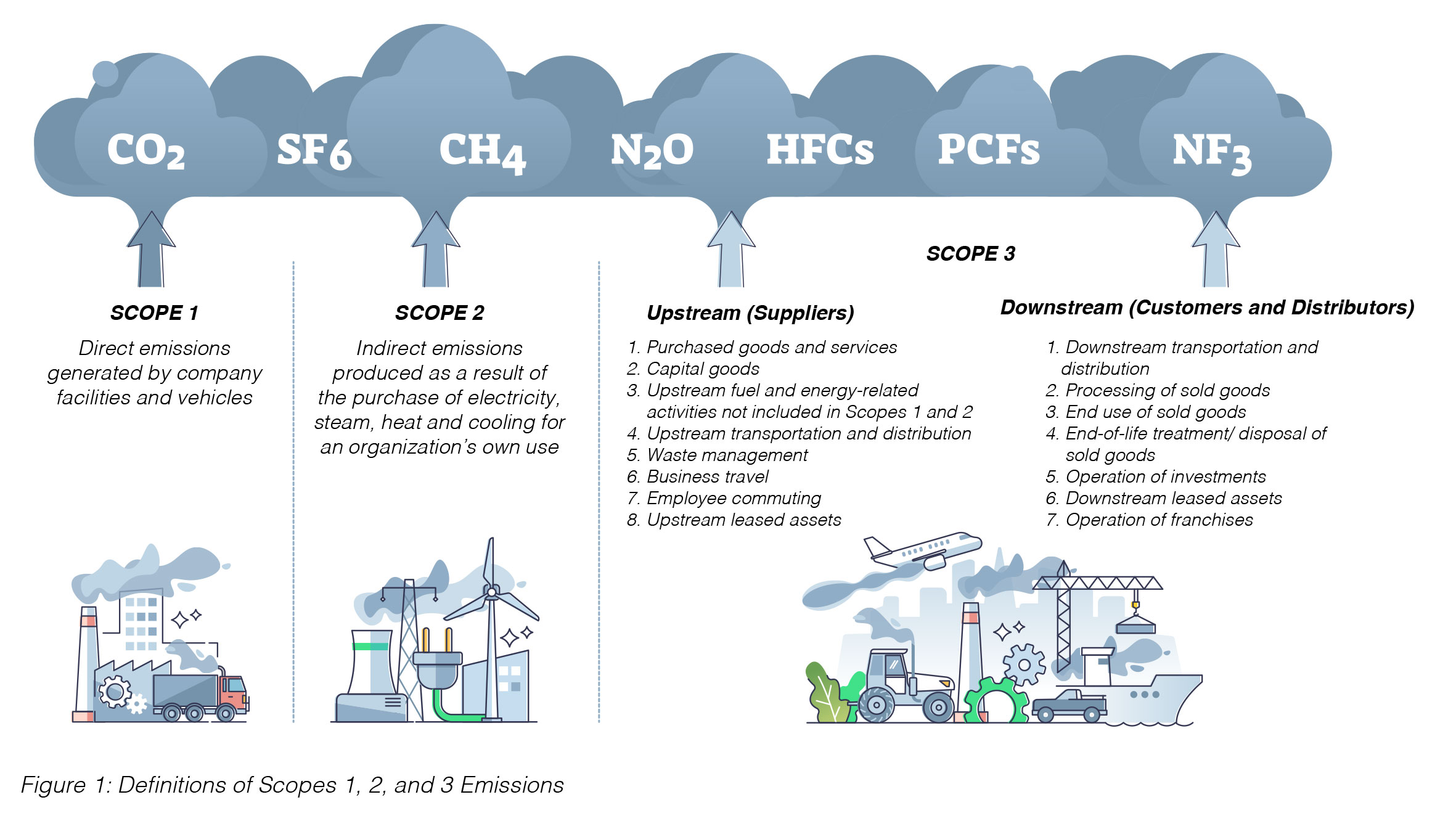 Definitions of Scopes 1, 2, and 3 Emissions