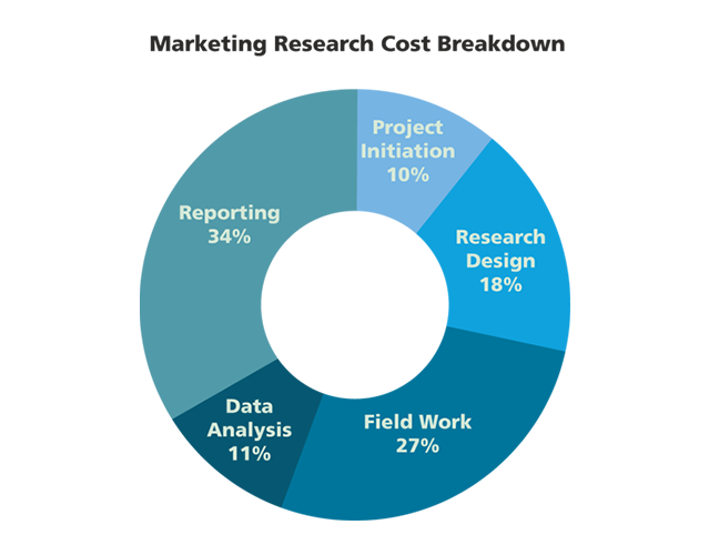 Marketing Research Cost Breakdown