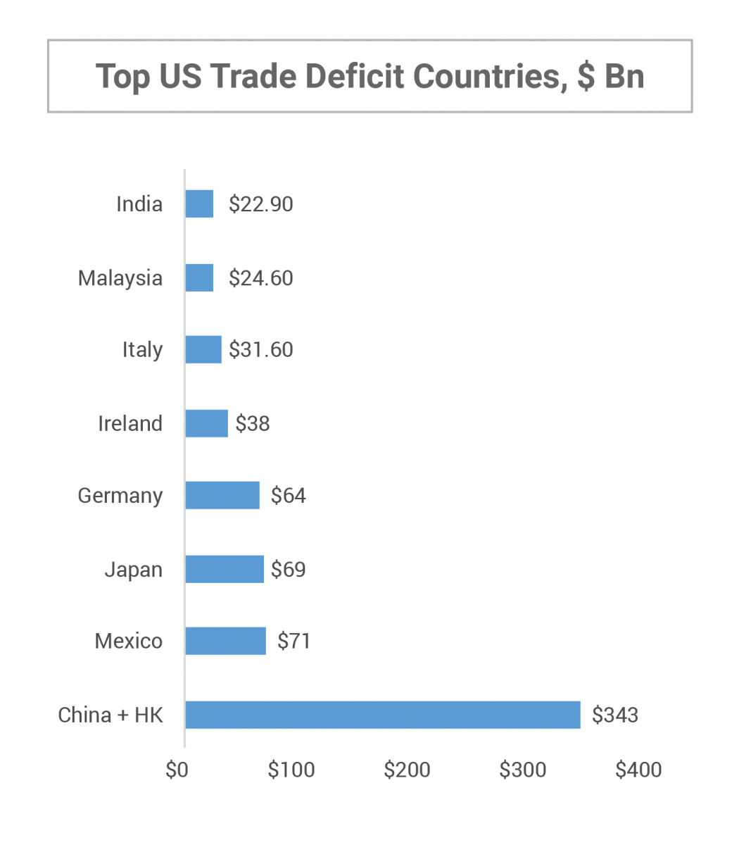 Top US Trade Deficit Countries, $ Bn
