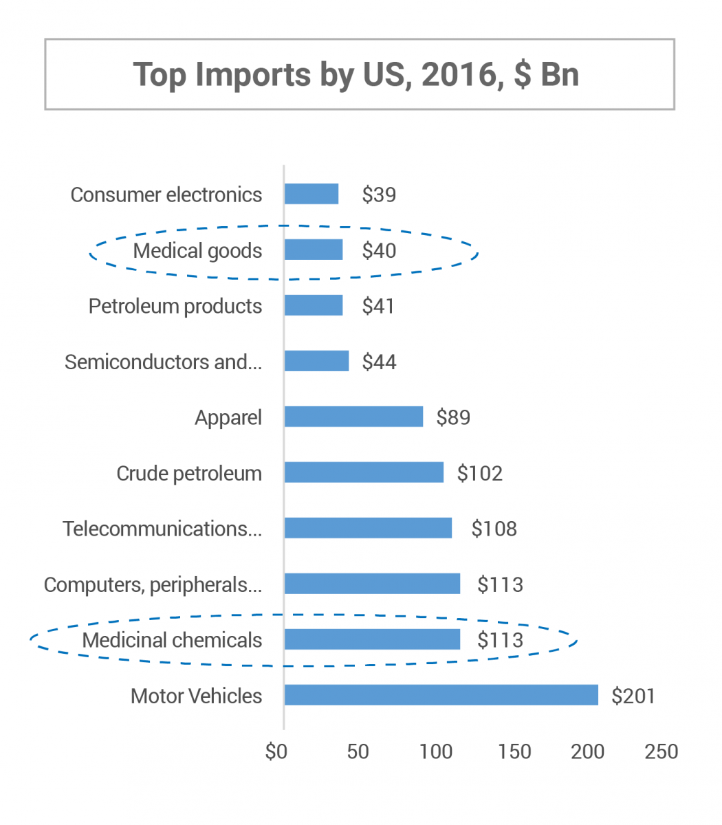 Top Imports by US, 2016, $ Bn