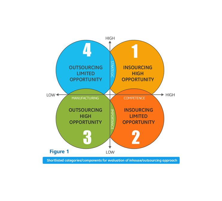 Internal Competencies For Procurement Professionals