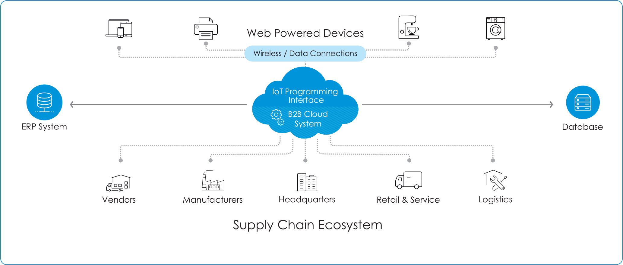 Iot Driven Business Opportunities